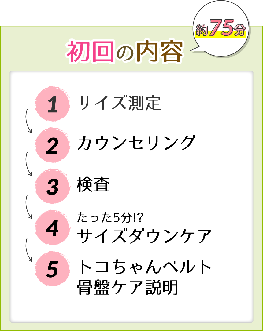 初回の内容 約75分